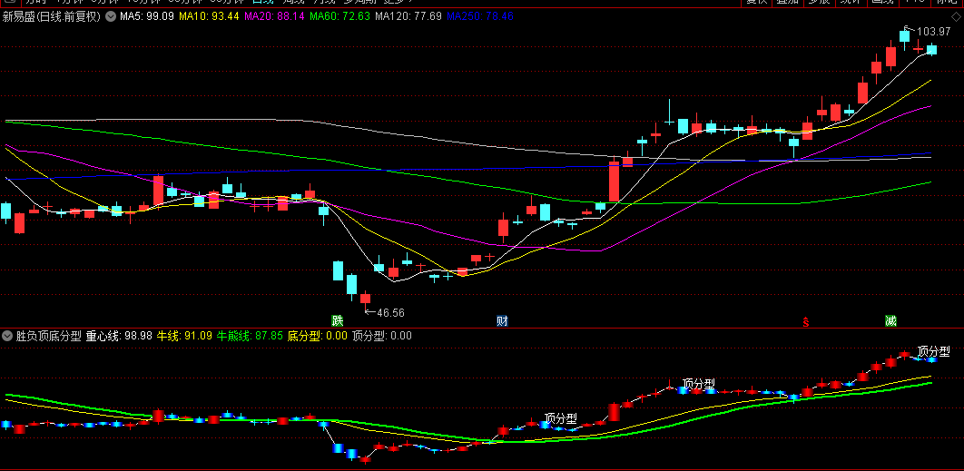 分享一个花钱买的通达信【胜负顶底分型】副图指标，出现底分型信号，关注底部反转机会