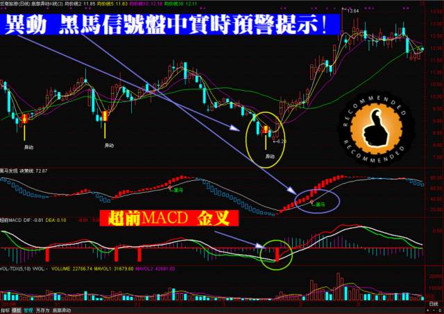 异动黑马短线王涨停王股票软件智能选股高级预警指标公式趋势盈利