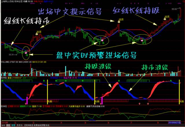终身免费使用!/追涨逃顶/盘中预警公式/【财神到】股票软件系统