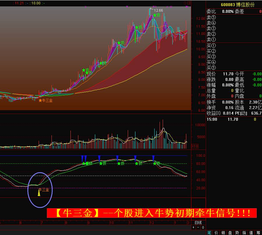 通达信精品指标公式/五里操盘/支持选股预警/金底谷底反弹牛三金