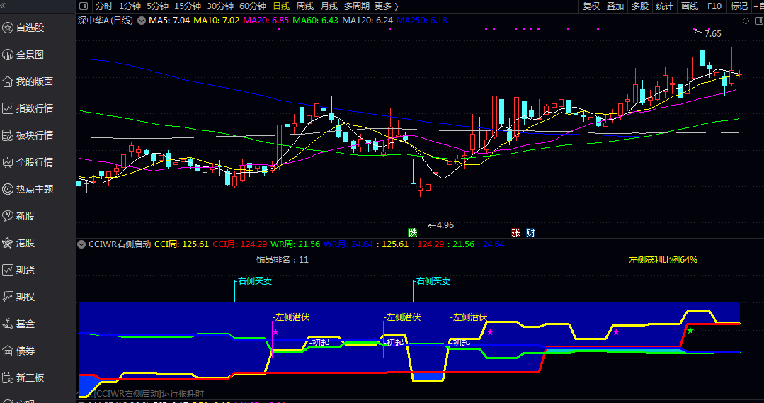 【CCIWR右侧启动】副图指标，双时间框架分析模型，直观展现动态压力支撑关系