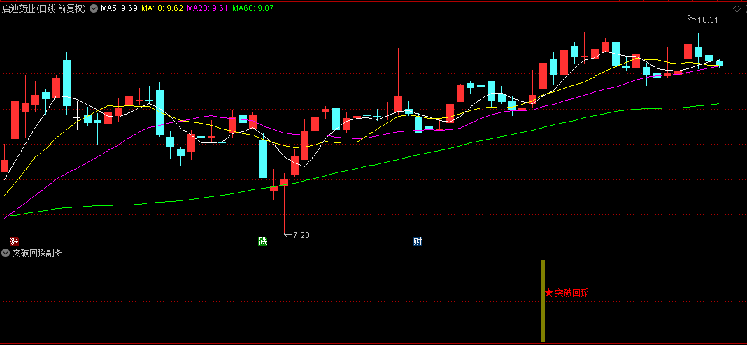 【突破回踩】副图/选股指标，股价突破后健康回踩的买入机会，把握牛回头机会