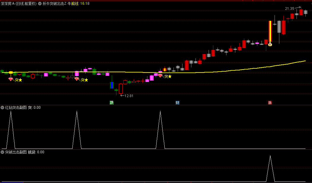 【妖牛突破出击】主图/副图/选股指标，当出现妖牛出击+红钻突击共振信号时，往往预示较大级别行情启动