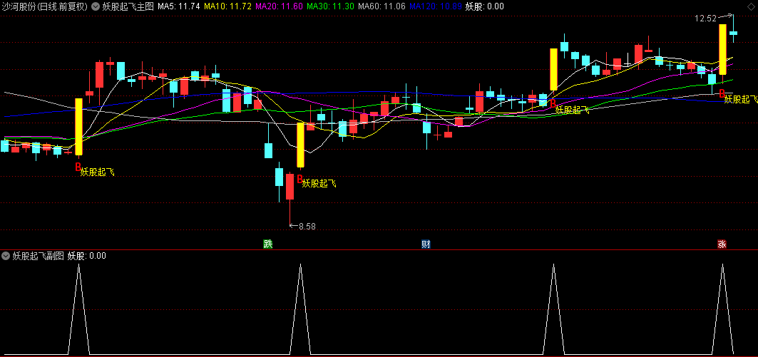 【妖股起飞】主图/副图/选股指标，横盘后的首次放量突破，识别游资主导的短线强势股！