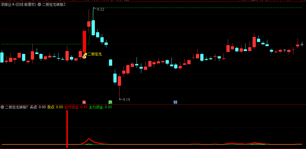 【二板定龙破前高】主图/副图/选股指标，独创量价共振颈线突破算法，自动识别有效突破！