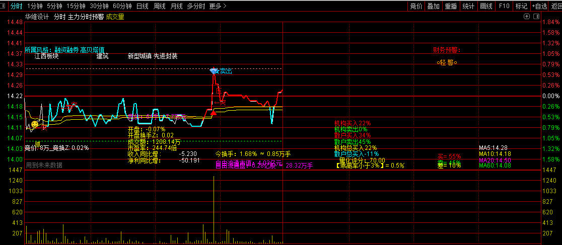 通达信【主力分时预警】分时主图指标，买点信号固定后介入，洞悉主力扫盘分时操作手法！