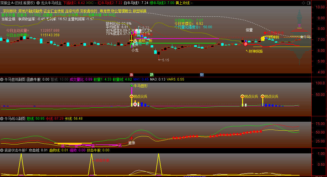 【龙头牛马线】主图+【牛马显现】副图+【牛马战斗】副图+【底部伏击牛股】副图指标，做T做波段，长短皆可以！