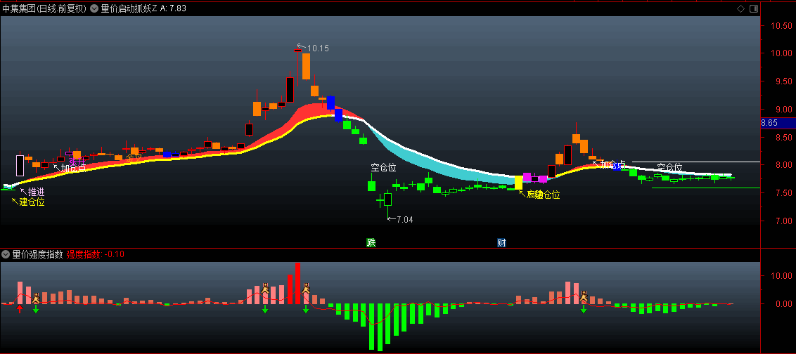 【量价启动抓妖】主图+【量价强度指数】副图指标，主图侧重趋势定位，副图专注能量监测，形成三维立体分析框架