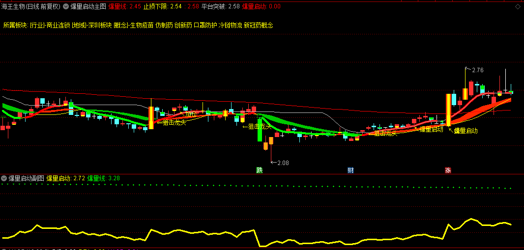【爆量启动】主图/副图/选股指标，买买线上穿卖卖线且处于45以上强势区，可狙击龙头！
