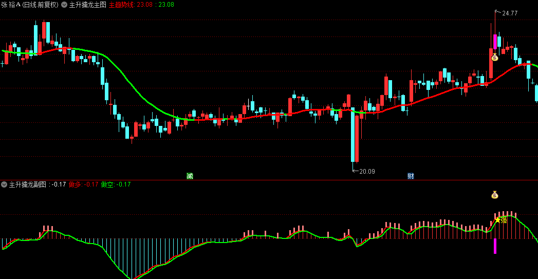 通达信【主升擒龙】主图/副图/选股指标，当紫色柱体出现时，表明当前趋势动能显著增强！