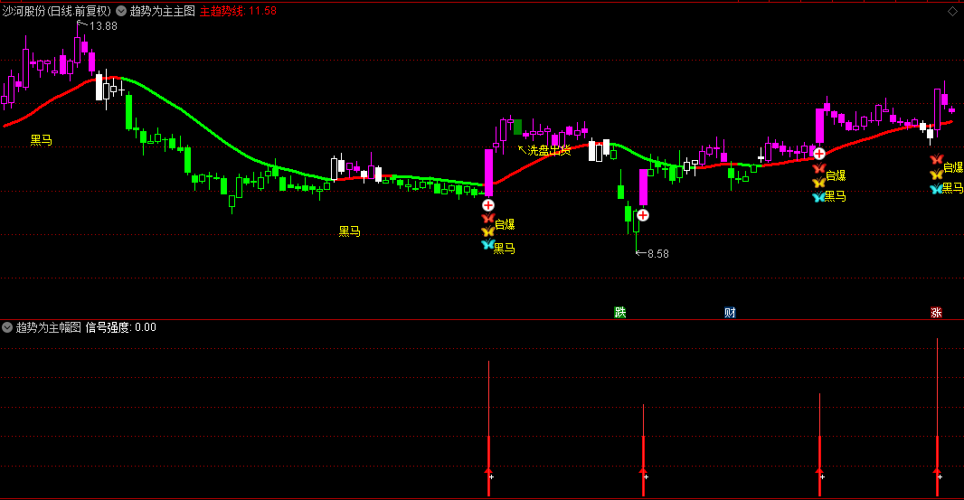 【趋势为主】主图/副图/选股指标，通过动态红绿双色变化，标示中长期市场趋势方向