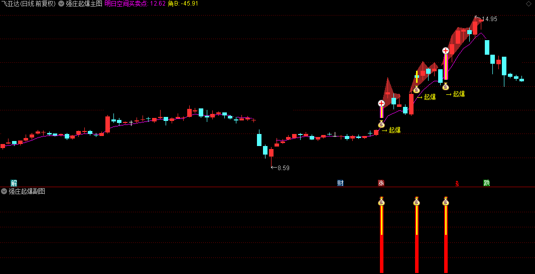 【强庄起爆】主图/副图/选股指标，帮助判断次日关键价位，庄家拉升前关键信号