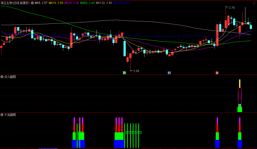 分享一个花钱买的【干活点火】副图/选股指标，出现干活可以关注尾盘买入，送给有缘人！