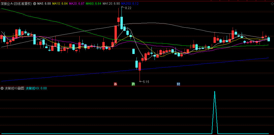 自用【决策线】副图/选股指标，买入跟风向，可以显示决策价格！