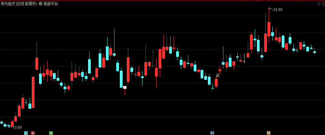 【底部平台】主图指标，股票阶段底部，用于震荡走势，大概率把握相对低点底部！