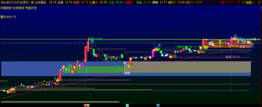 通达信【创新量能】主图指标，偶然所得，觉得还可以，有未来函数！