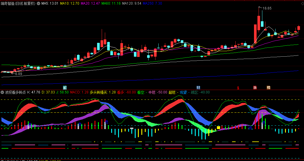 通达信【波段看多转点】副图指标，波段转点识别，配合成交量放大确认有效性！