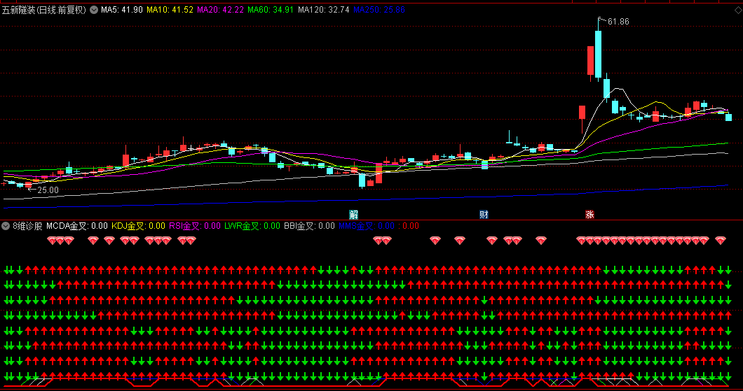 自己正向优化的【8维诊股】副图指标，经典指标优化好物分享，判定活跃度，提升指标成功率！