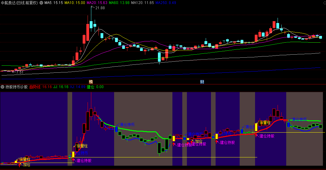 通达信【持股持币诊股神器】副图指标，出现建仓信号且伴随倍量柱时，预示较强上涨动能