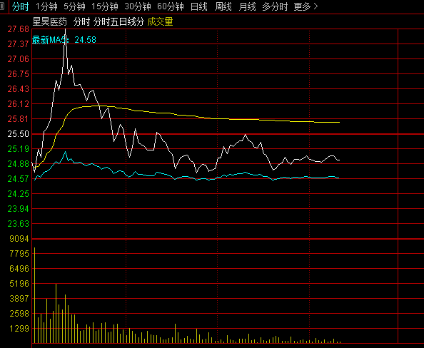 原创【分时五日线】分时主图指标，熬了2个通宵写出来的，在分时图上实时显示5日均线的曲线！