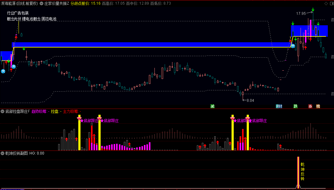 【庄家价量共振】主图+【底部控盘跟庄】副图+【乾坤反转】副图/选股指标，全周期解剖庄家价量特征！