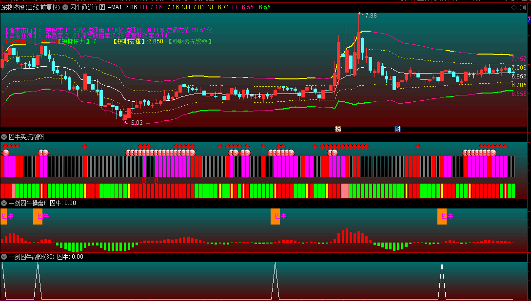 【囚牛通道】主图/副图/选股指标，通过通道约束+动能驱动+财务过滤三维模型，实现攻守兼备决策