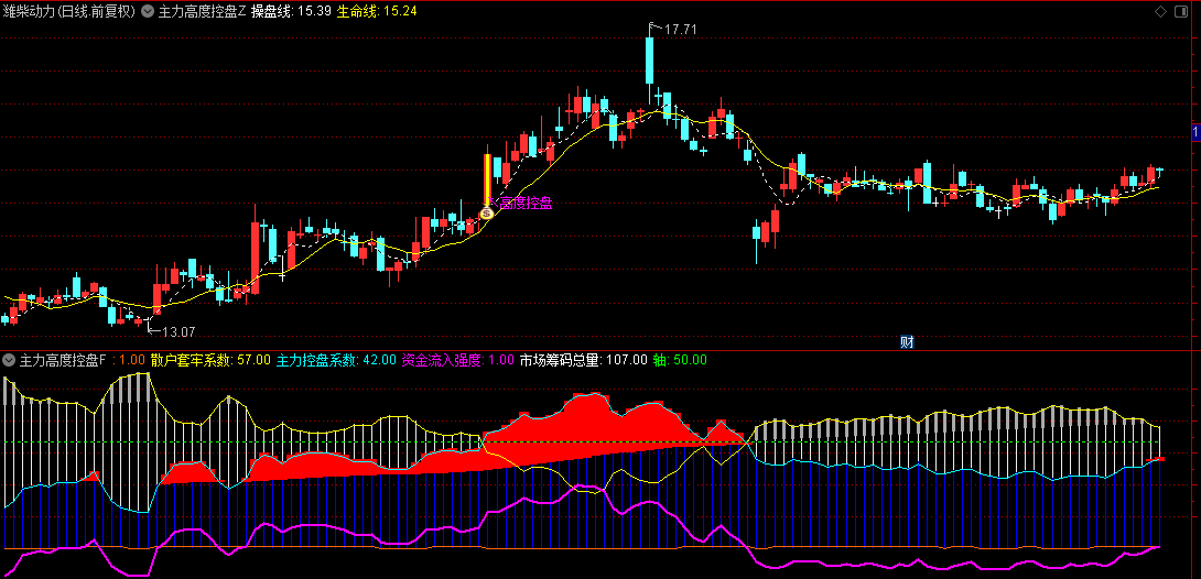 【主力高度控盘】主图/副图/选股指标，评估筹码集中度+资金流向强度，判断主力高度控盘时机