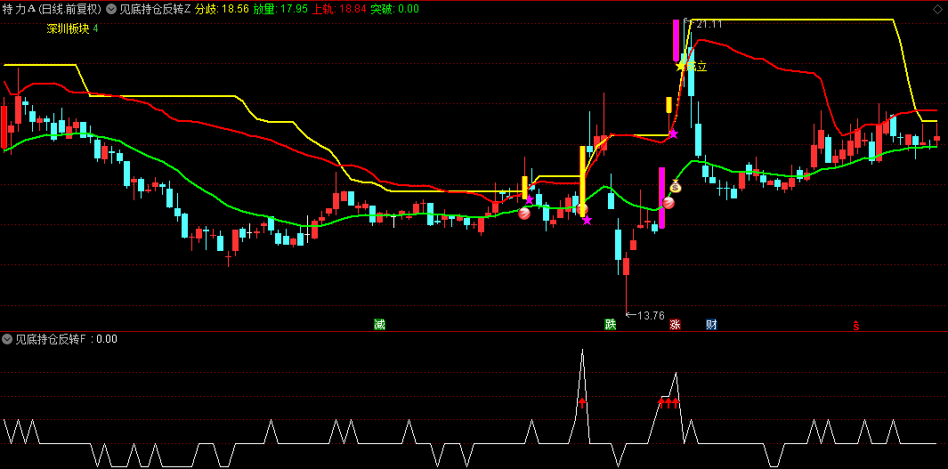 【见底持仓反转】主图/副图/选股指标，每日盘后运行，及时发现股价触底反弹的关键时点！