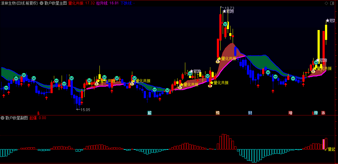 散户精准跟随量化【散户救星】主图/副图/选股指标，真正实现主力动向你先知，买卖时点有提示！