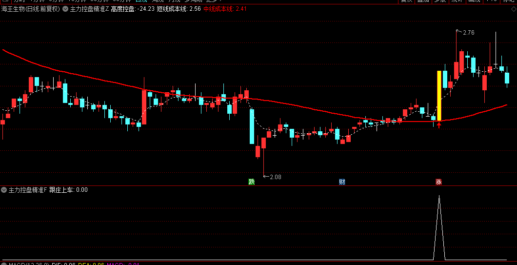 【主力控盘精准阻击】主图/副图/选股指标，解析控盘系数+筹码聚合度，使机构操盘路径清晰可辨