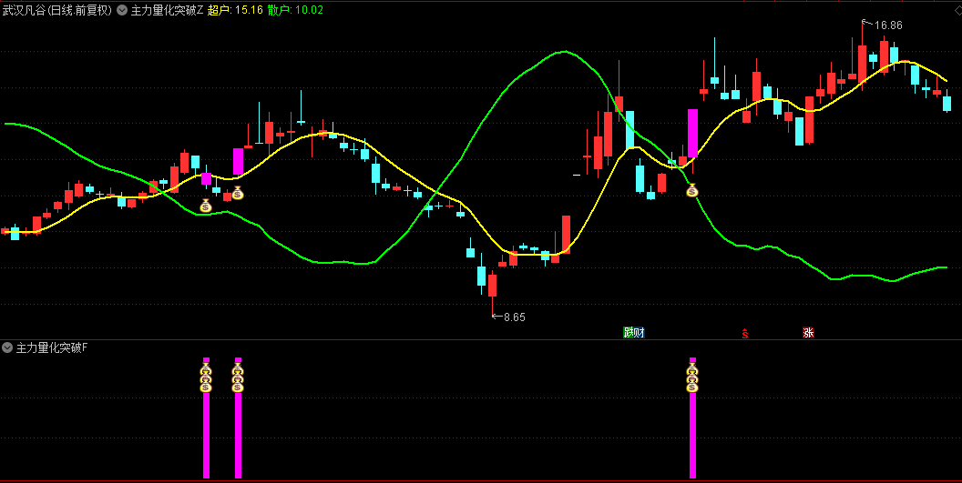 【主力量化突破】主图/副图/选股指标，独创喇叭开口算法，判断主力资金动向与量价突破信号