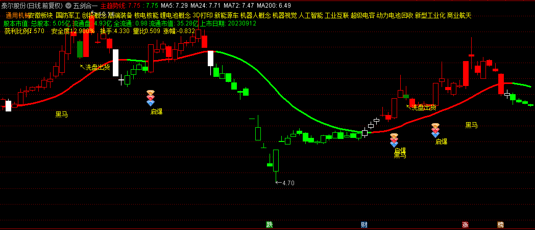 优化版【五剑合一】主图指标，有黑马和启爆信号的最好，会有一波拉升，送给大家！