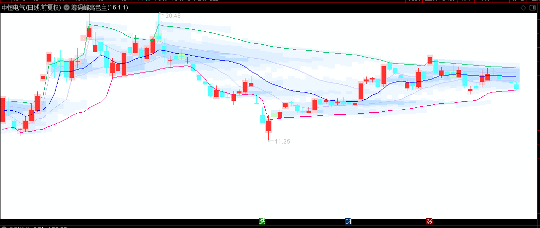 经典拓展【筹码峰】主图指标，25格3层渲染+5线划分+明暗配色，展示筹码峰的形成与划分！