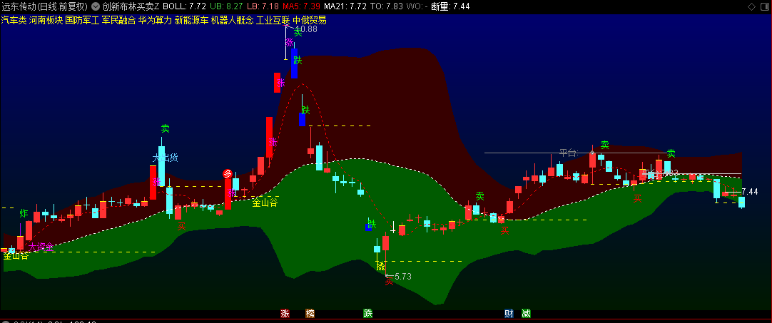 【创新布林买卖】主图指标，以布林带为核心，结合均线+KDJ+量价分析提供全面判断