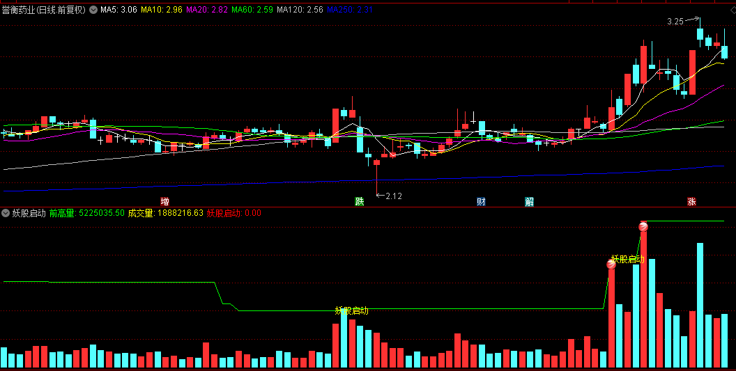 发一个自用的【妖股启动】副图指标，悟道太极，周而复始，时间换空间！