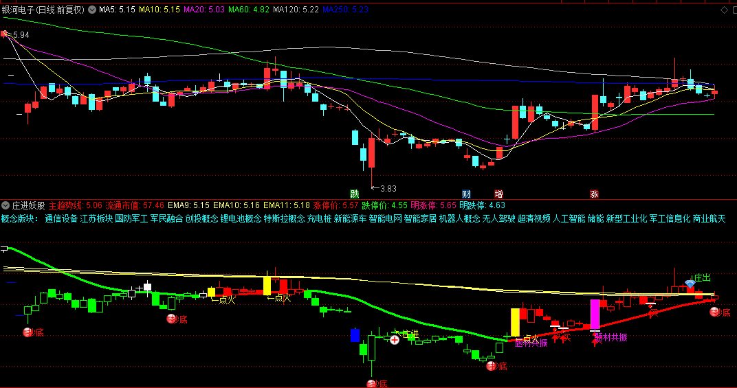【庄进妖股】副图指标，庄进信号出现，为启动信号，妖股主打主升！