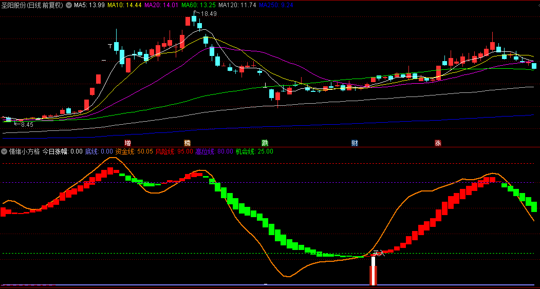 【情绪小方格】副图指标，锁强判顶抄底 ，绿色配比相互判断最佳，安全抄底指标心法！