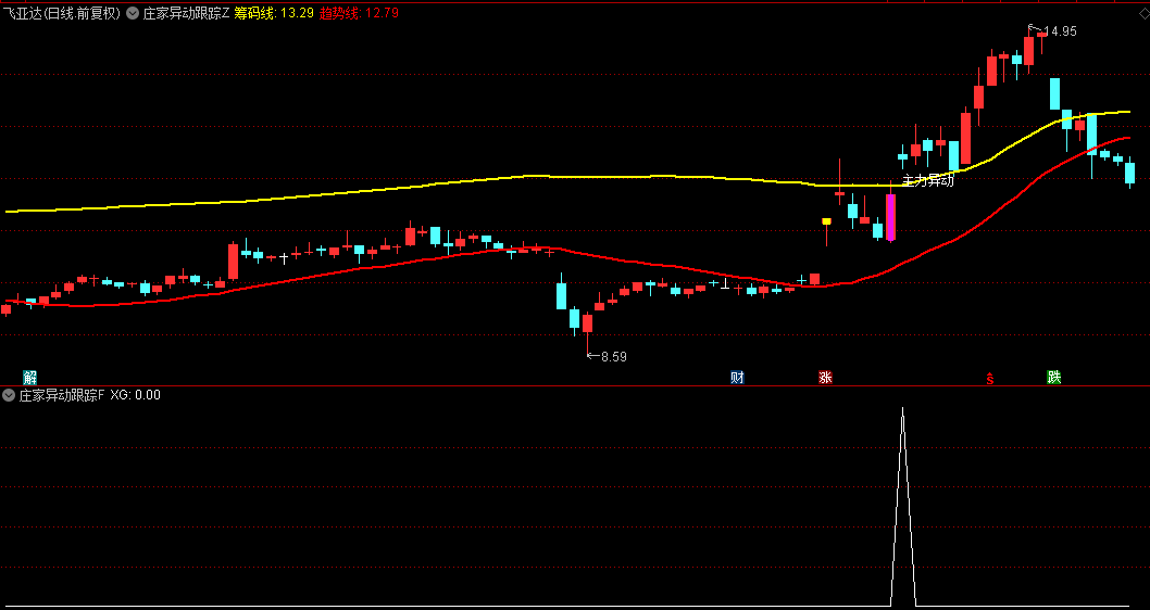 通达信【庄家异动跟踪】主图/副图/选股指标，筛选突破压力位的个股，发现二次拉升机会！