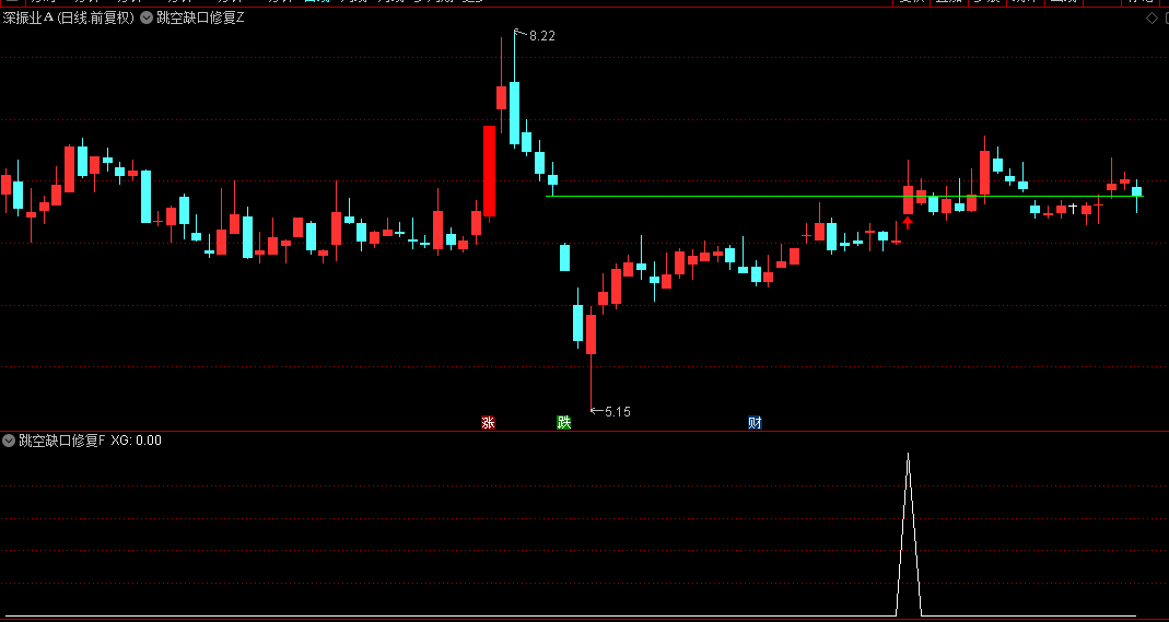【跳空缺口修复启动】主图/副图/选股指标，收复缺口行情转折点，预示新行情的启动契机！