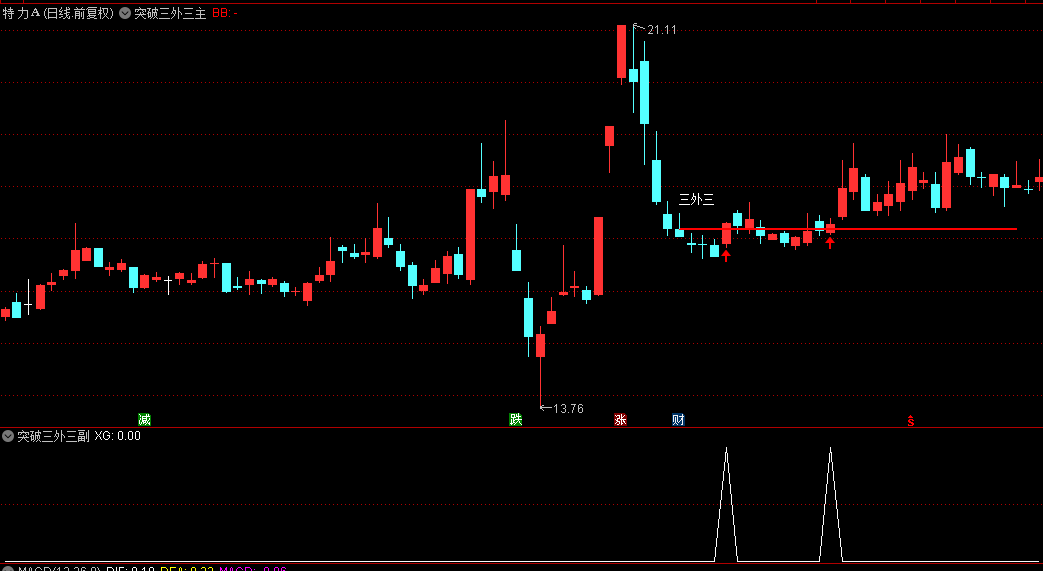 【突破三外三】主图/副图/选股指标，强势洗盘动作结束进场，经典的捉妖战法！