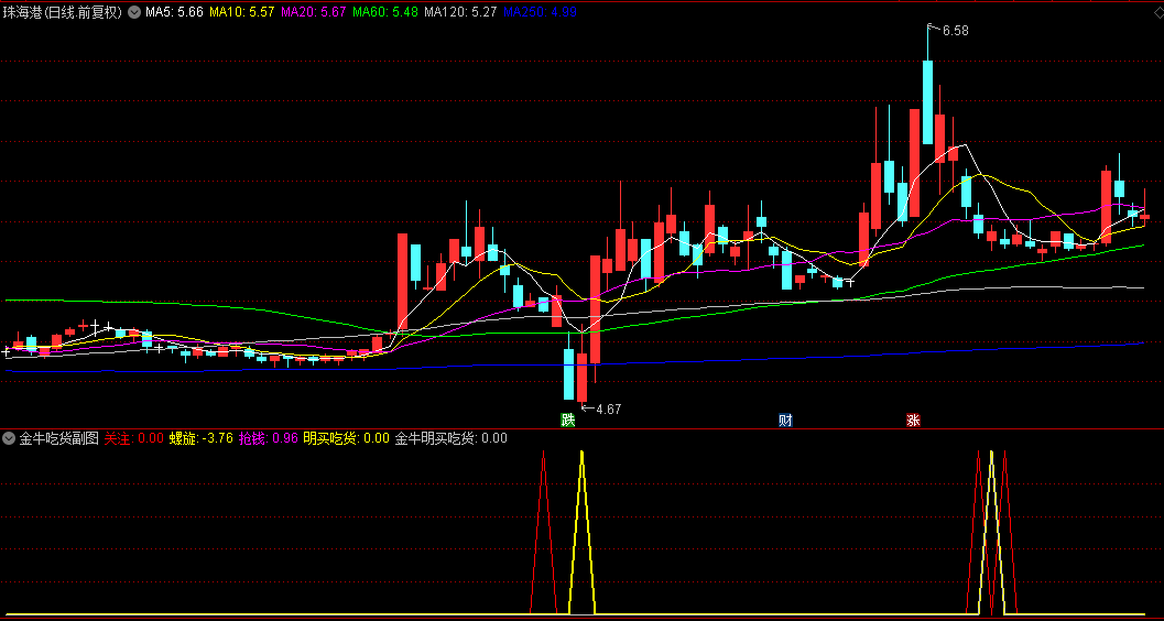 【金牛吃货】副图/选股指标，超跌后的反弹机会，实战效果不错的抄底指标！