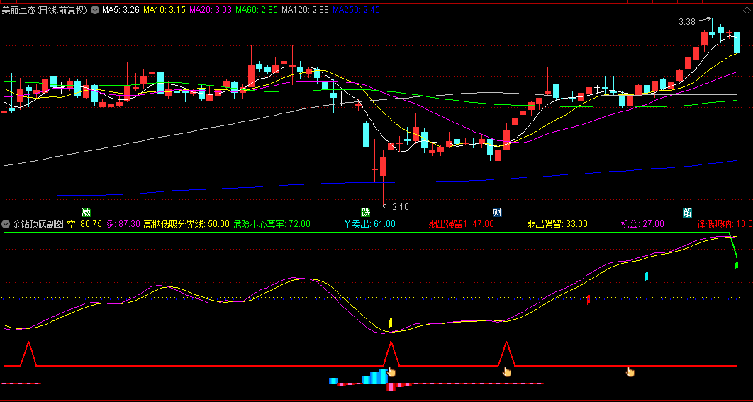 【金钻顶底】副图/选股指标，多空涨跌即时提示，同时出现金钻与红三角时，可大胆做多
