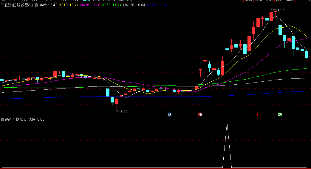 【两点半尾盘买入法】副图/选股指标，重点关注首个突破缺口的票，介入时机在尾盘