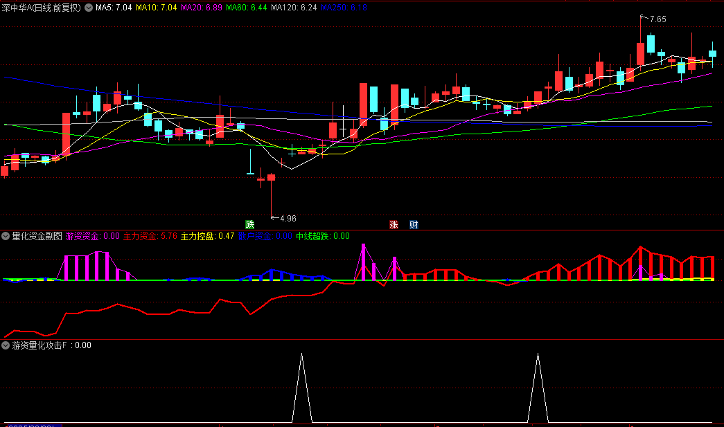 【游资量化攻击】副图+【量化资金】副图指标，资金为王，起飞在众多量化中搏杀中！