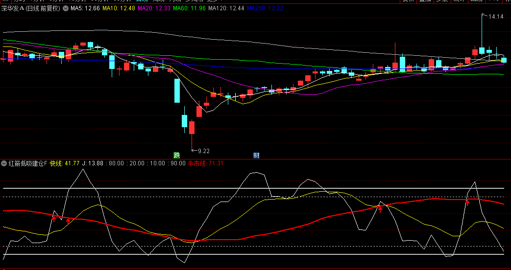 【红箭低吸建仓】副图/选股指标，极低抄底低吸建仓，筹码分布呈现底部特征！