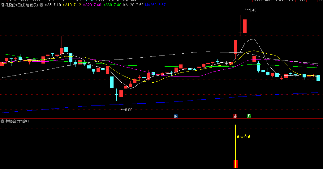 【共振合力加速】副图/选股指标，创新性引入三价合一算法，配合14日CCI变异指标强化灵敏度！