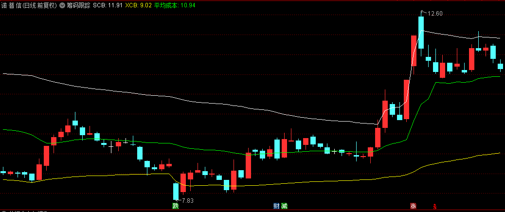 【筹码跟踪】主图指标，配合筹码曲线+筹码换手一起，追涨强势股效果更好！