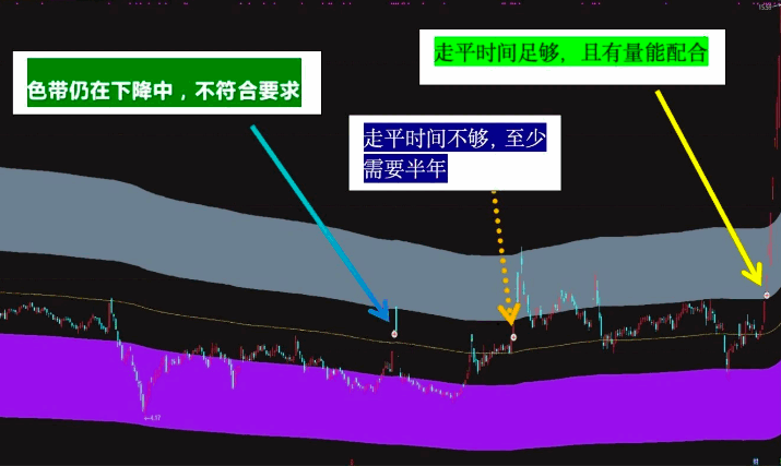 通达信【信号三区】主图副图指标，量能配合+当下强热点+三区转为走平或斜向上半年以上！