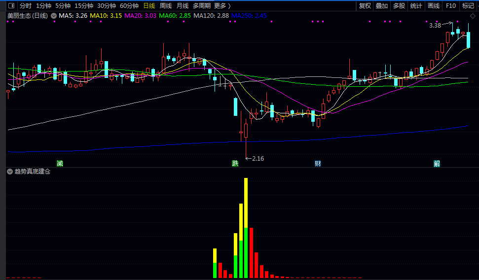 【趋势真底建仓】副图指标，低位把握建仓时机，成交量放大对应主升浪启动