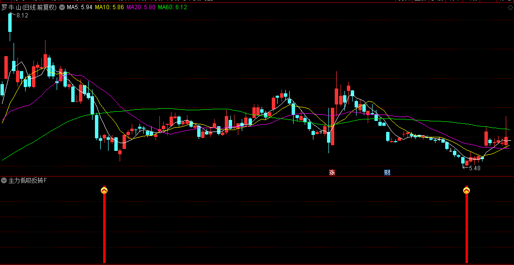 通达信【主力低吸反转】副图/选股指标，主力资金惯用技术特征，识别超跌后的技术性反弹契机